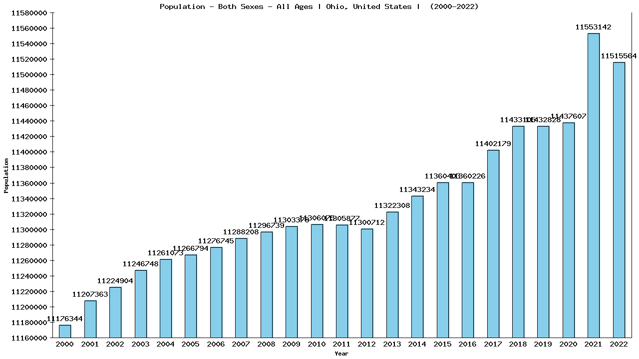 Graph showing Populalation - Both Sexes - Of All Ages - [2000-2022] | Ohio, United-states